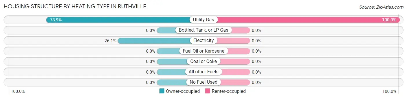 Housing Structure by Heating Type in Ruthville