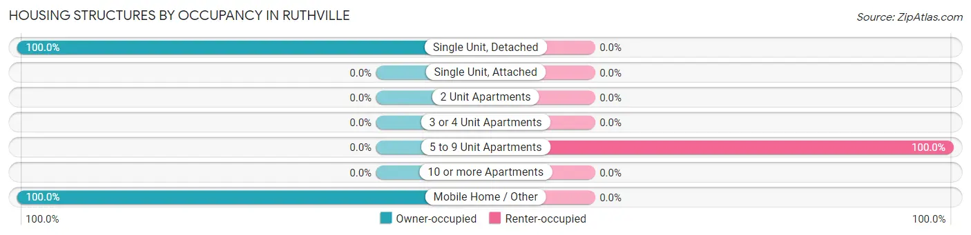 Housing Structures by Occupancy in Ruthville