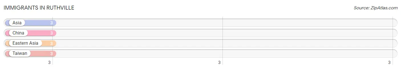Immigrants in Ruthville