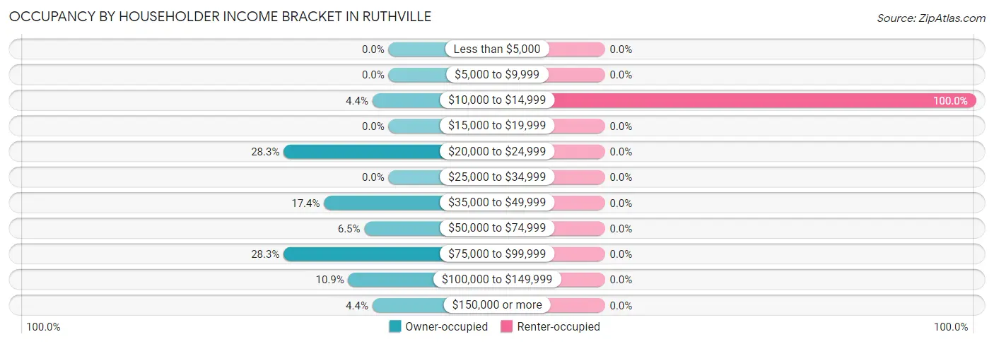 Occupancy by Householder Income Bracket in Ruthville
