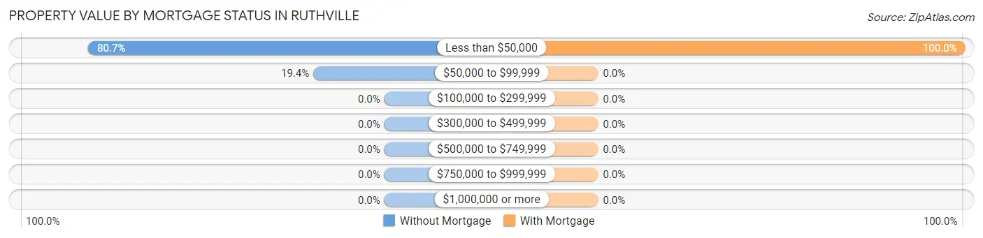 Property Value by Mortgage Status in Ruthville