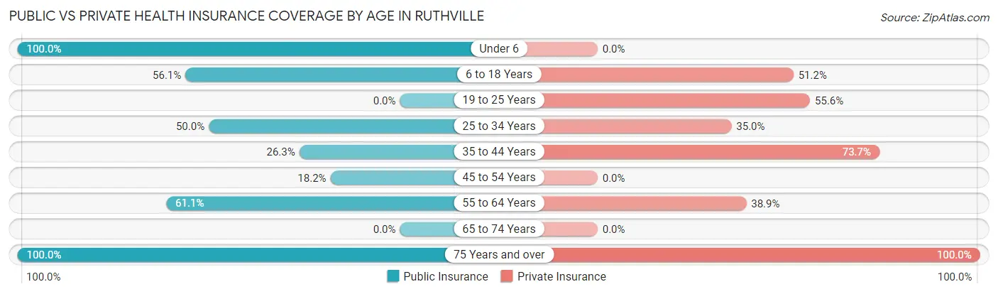 Public vs Private Health Insurance Coverage by Age in Ruthville