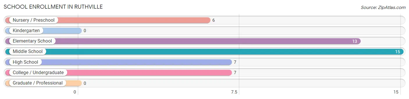 School Enrollment in Ruthville