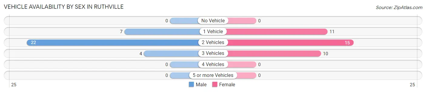 Vehicle Availability by Sex in Ruthville