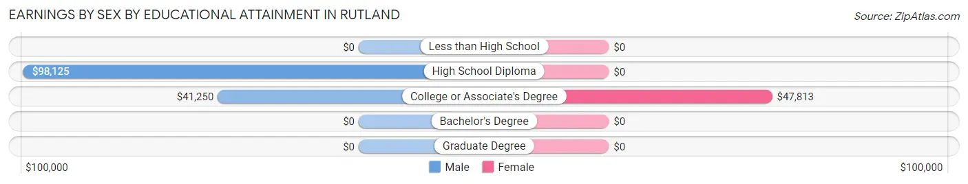 Earnings by Sex by Educational Attainment in Rutland