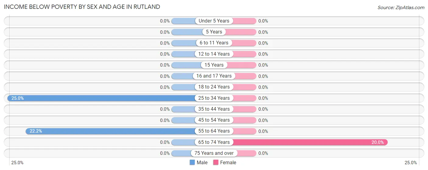 Income Below Poverty by Sex and Age in Rutland
