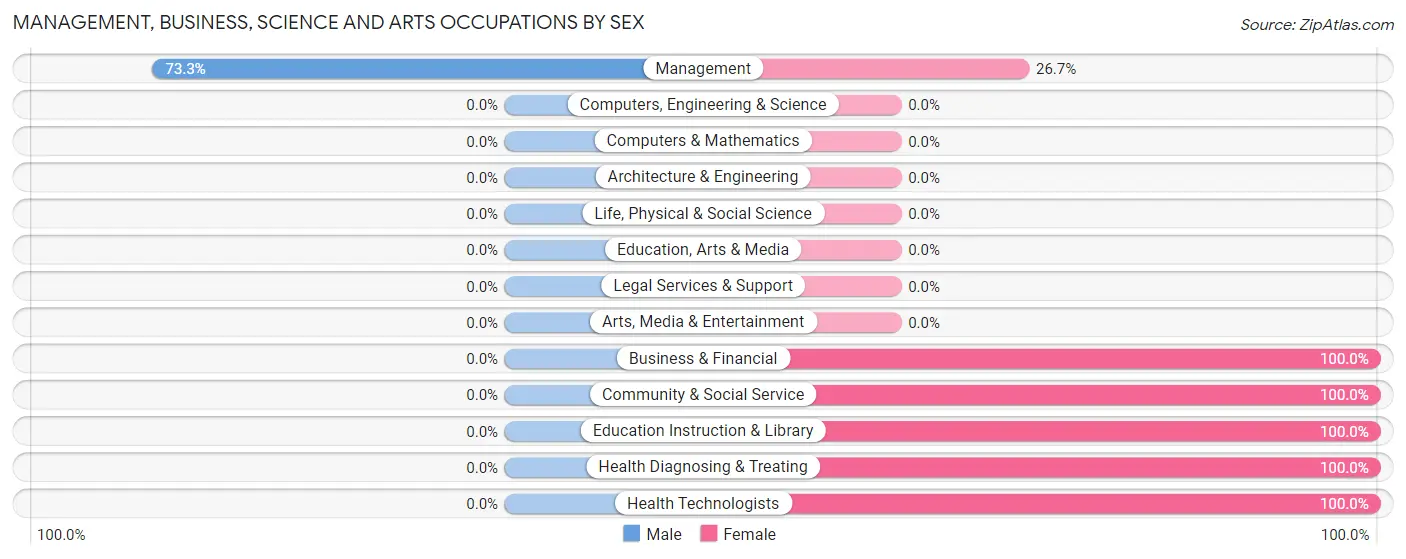 Management, Business, Science and Arts Occupations by Sex in Rutland