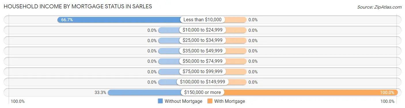 Household Income by Mortgage Status in Sarles
