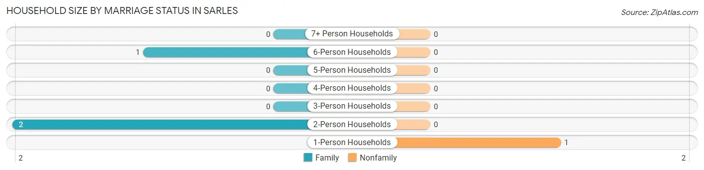 Household Size by Marriage Status in Sarles