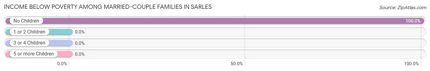 Income Below Poverty Among Married-Couple Families in Sarles