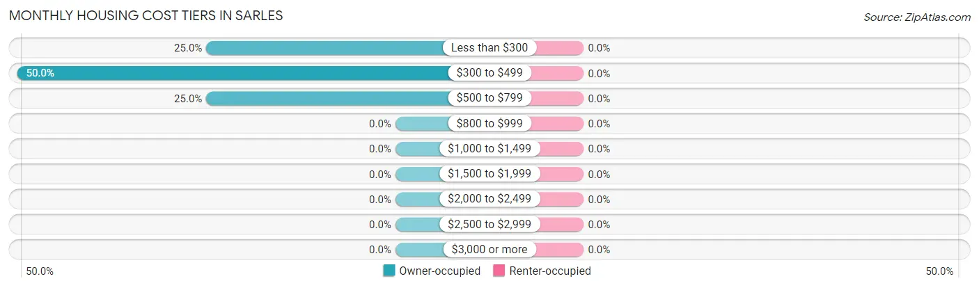 Monthly Housing Cost Tiers in Sarles