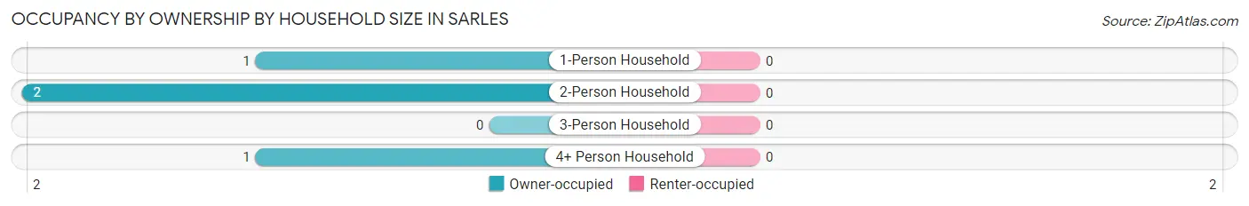 Occupancy by Ownership by Household Size in Sarles