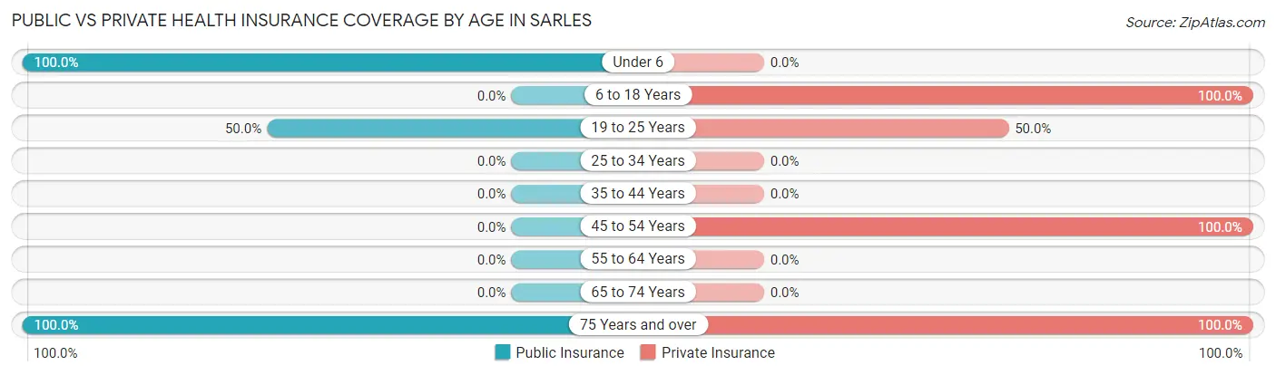 Public vs Private Health Insurance Coverage by Age in Sarles
