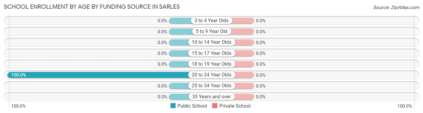 School Enrollment by Age by Funding Source in Sarles