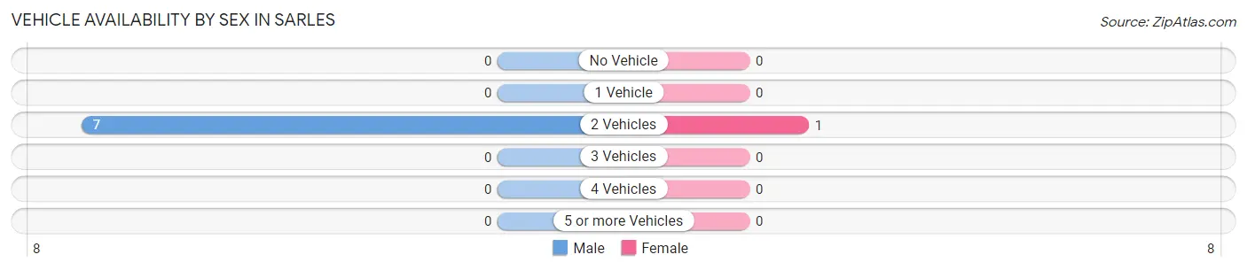 Vehicle Availability by Sex in Sarles