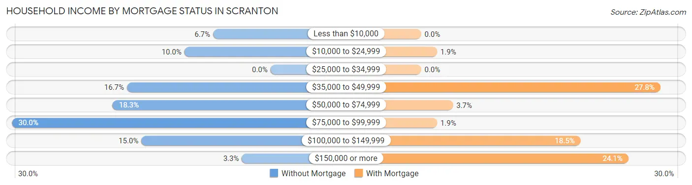 Household Income by Mortgage Status in Scranton