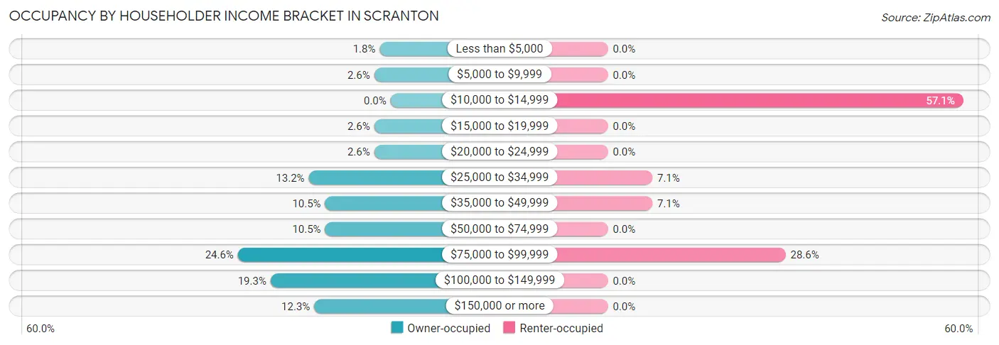 Occupancy by Householder Income Bracket in Scranton