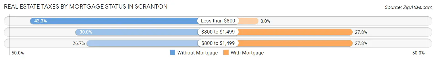 Real Estate Taxes by Mortgage Status in Scranton