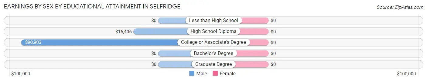 Earnings by Sex by Educational Attainment in Selfridge
