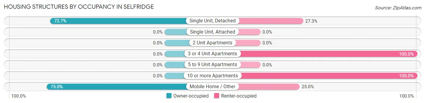 Housing Structures by Occupancy in Selfridge