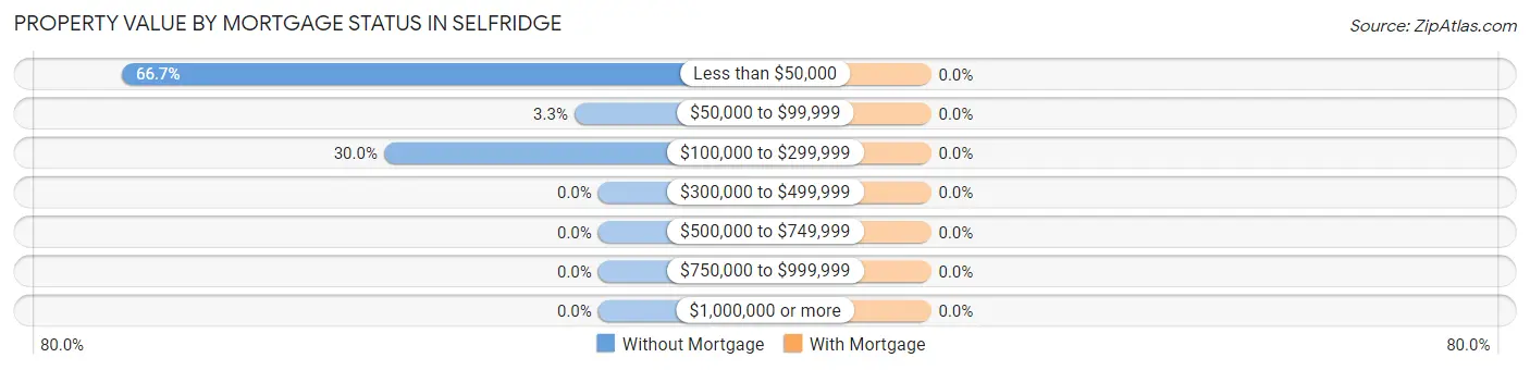 Property Value by Mortgage Status in Selfridge