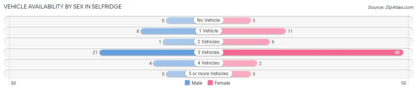 Vehicle Availability by Sex in Selfridge