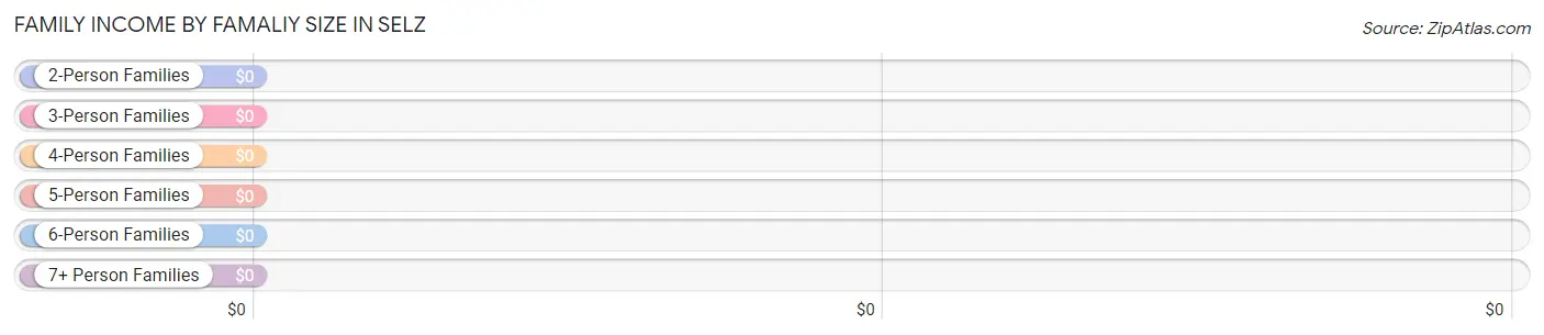 Family Income by Famaliy Size in Selz