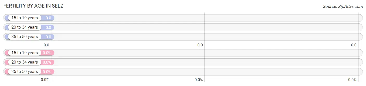 Female Fertility by Age in Selz