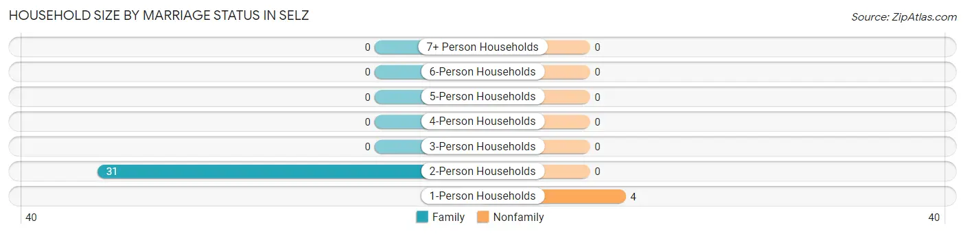 Household Size by Marriage Status in Selz