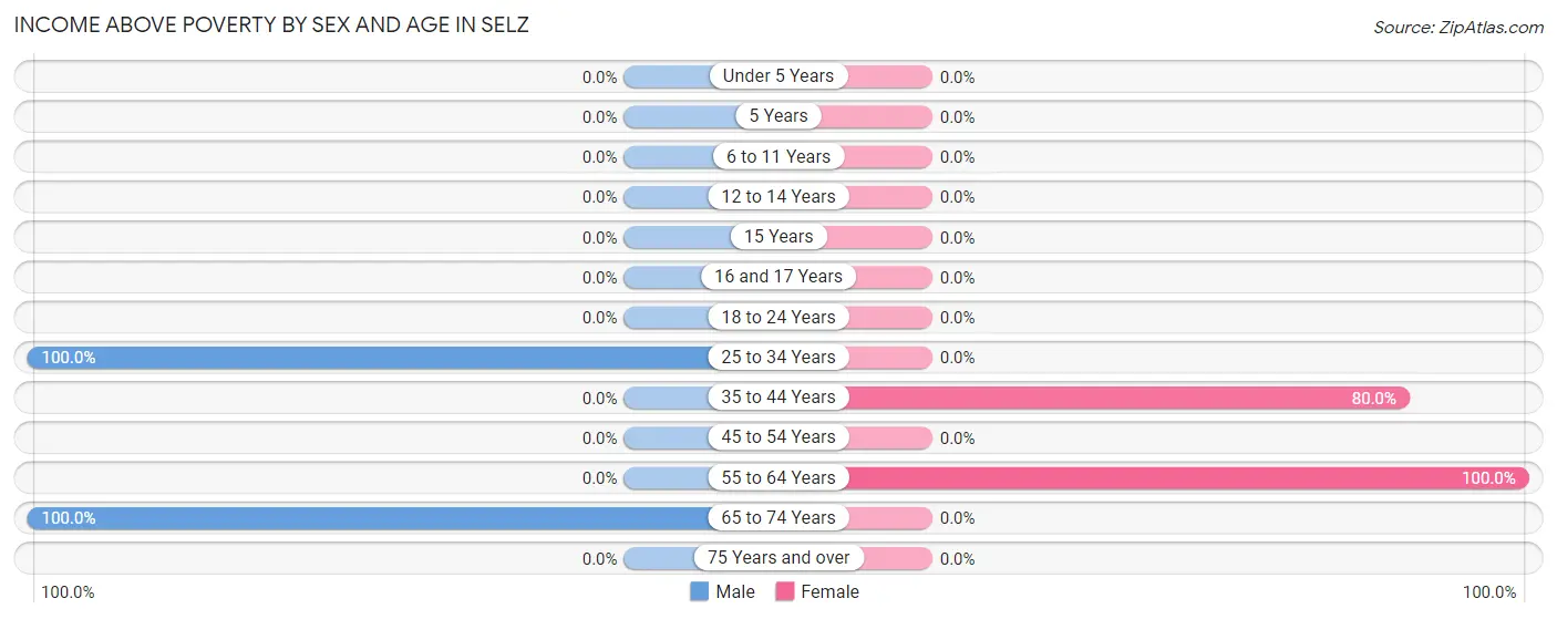 Income Above Poverty by Sex and Age in Selz