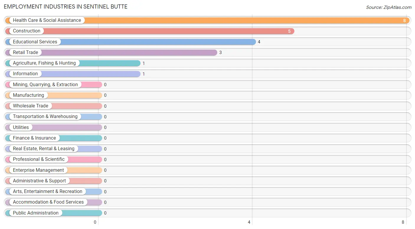 Employment Industries in Sentinel Butte