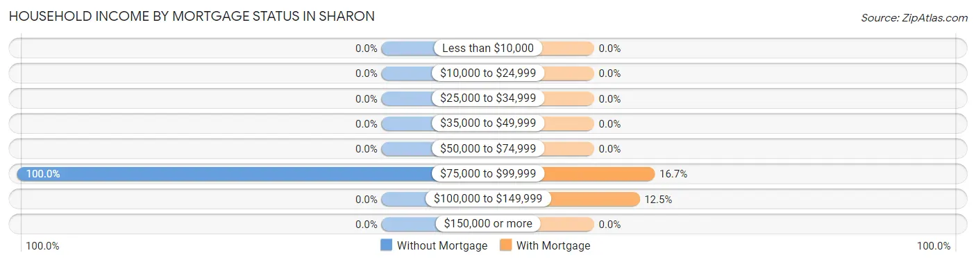 Household Income by Mortgage Status in Sharon