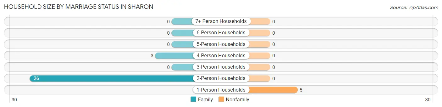 Household Size by Marriage Status in Sharon