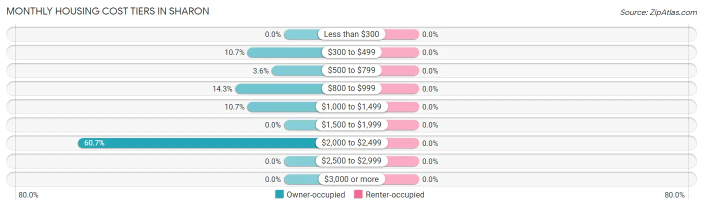 Monthly Housing Cost Tiers in Sharon