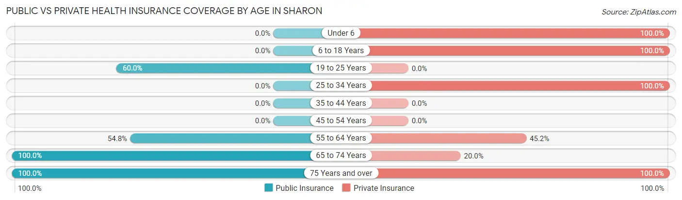 Public vs Private Health Insurance Coverage by Age in Sharon