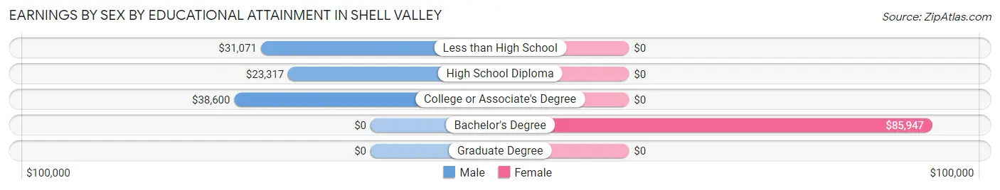 Earnings by Sex by Educational Attainment in Shell Valley