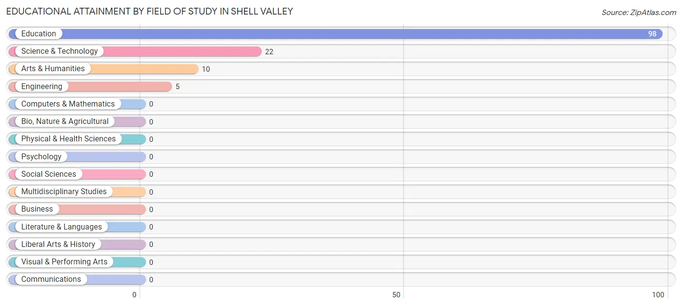 Educational Attainment by Field of Study in Shell Valley