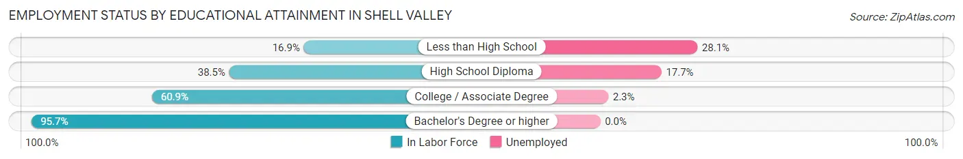 Employment Status by Educational Attainment in Shell Valley