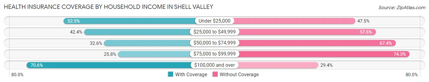 Health Insurance Coverage by Household Income in Shell Valley