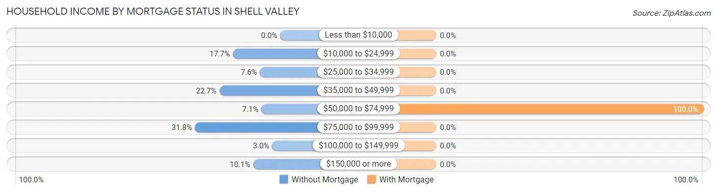 Household Income by Mortgage Status in Shell Valley