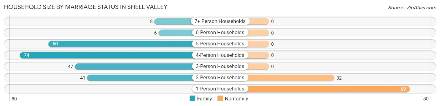 Household Size by Marriage Status in Shell Valley