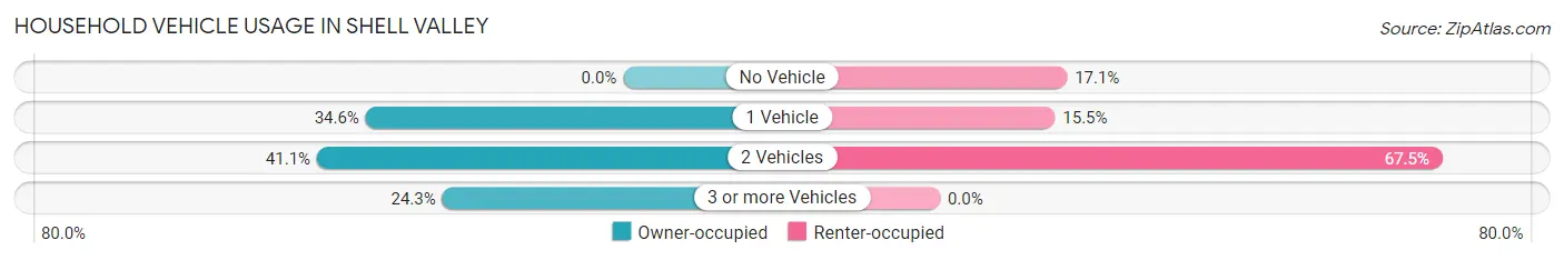 Household Vehicle Usage in Shell Valley