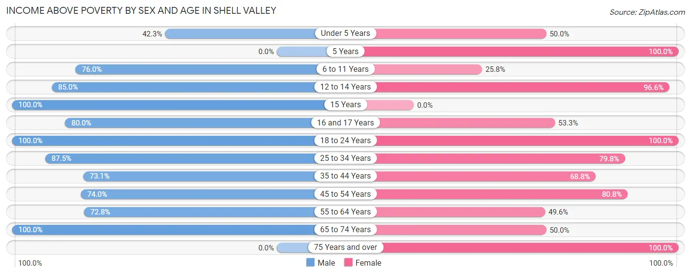 Income Above Poverty by Sex and Age in Shell Valley
