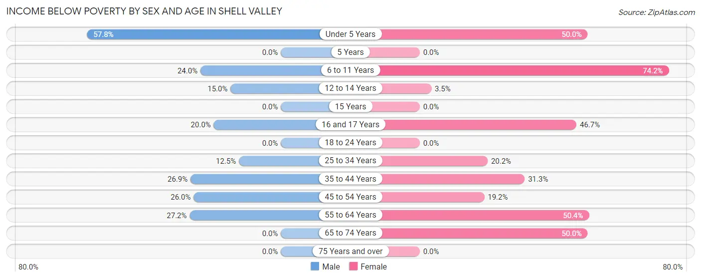 Income Below Poverty by Sex and Age in Shell Valley