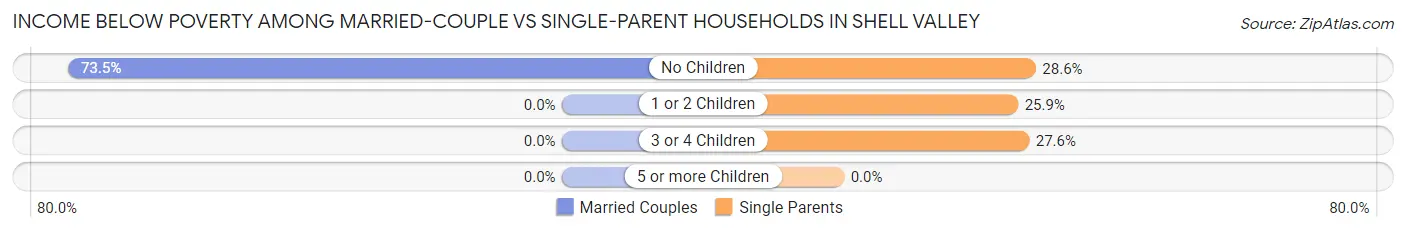 Income Below Poverty Among Married-Couple vs Single-Parent Households in Shell Valley