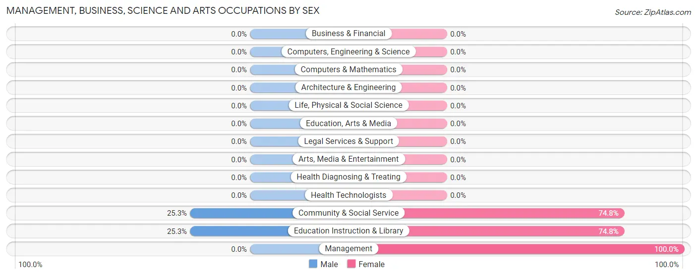 Management, Business, Science and Arts Occupations by Sex in Shell Valley