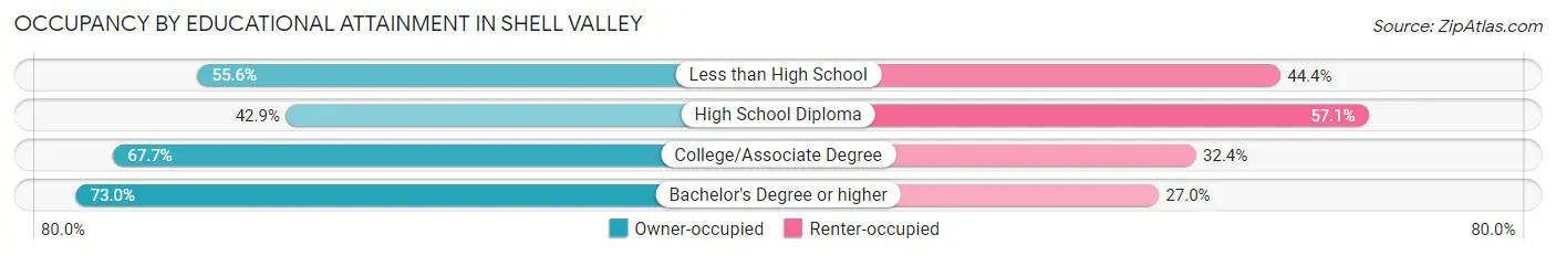 Occupancy by Educational Attainment in Shell Valley