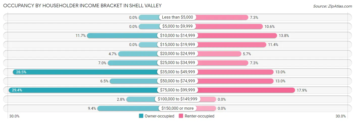 Occupancy by Householder Income Bracket in Shell Valley