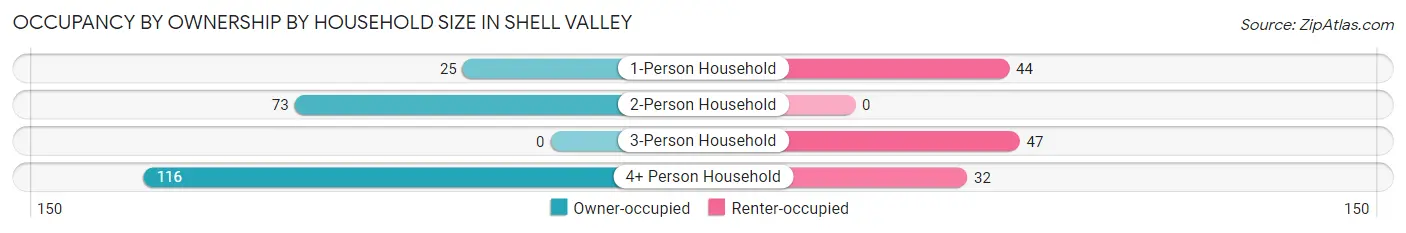 Occupancy by Ownership by Household Size in Shell Valley