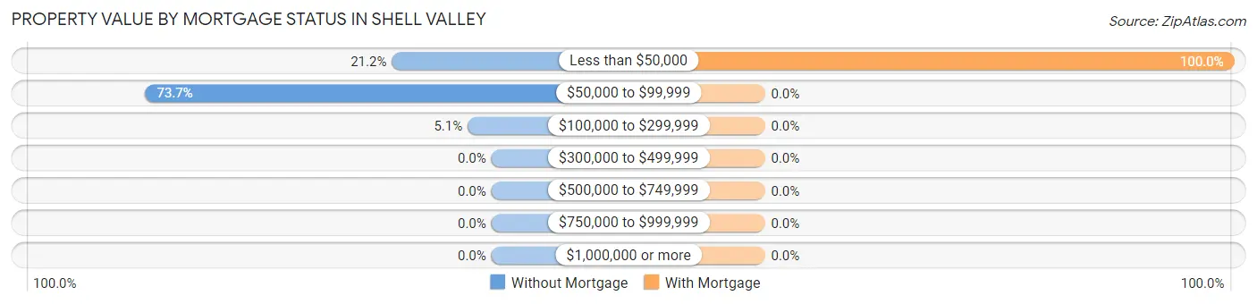 Property Value by Mortgage Status in Shell Valley